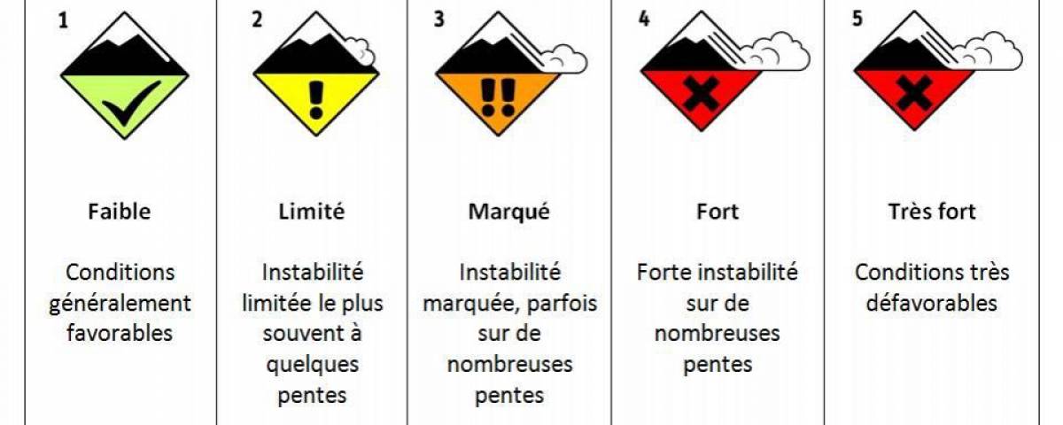 NOUVELLE SIGNALISATION DES RISQUES D'AVALANCHES : DES PICTOGRAMMES POUR REMPLACER LES DRAPEAUX !